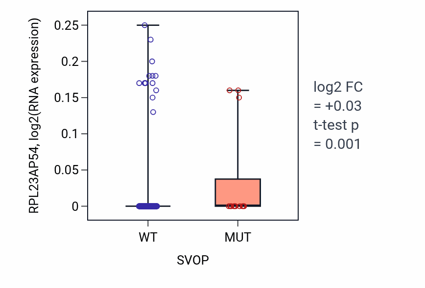 Box plot of RPL23AP54 in SVOP-low vs SVOP-high samples in SKCM.