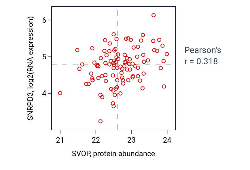 Per-sample scatter of SVOP vs SNRPD3 in GBM (Pearson r = 0.32).
