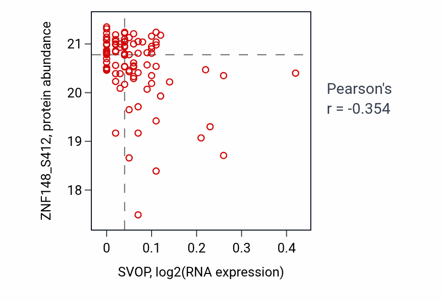 Per-sample scatter of SVOP vs ZNF148_S412 in COAD (Pearson r = -0.35).