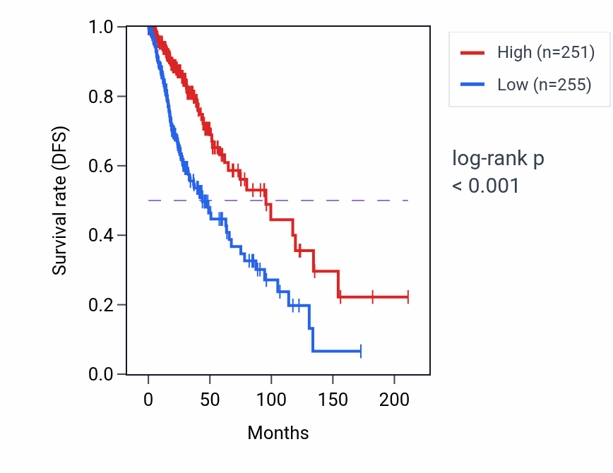 Kaplan&ndash;Meier survival curve for SVOP RNA expression in LGG: high vs low expression groups.