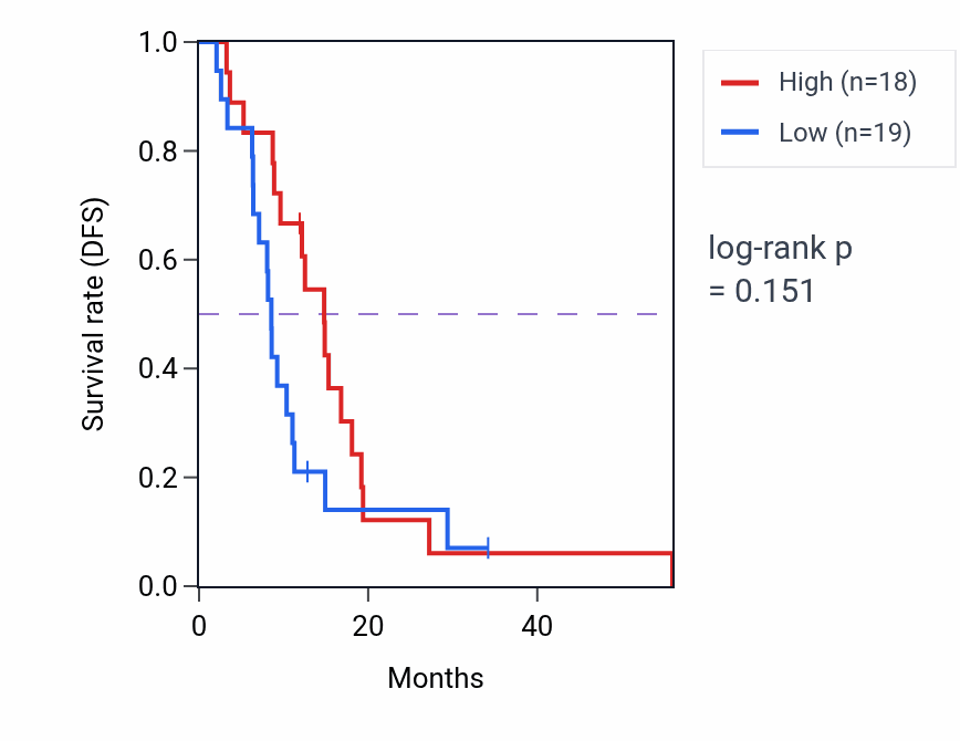 Kaplan&ndash;Meier survival curve for SVOP mass-spec protein-high vs -low samples in GBM.