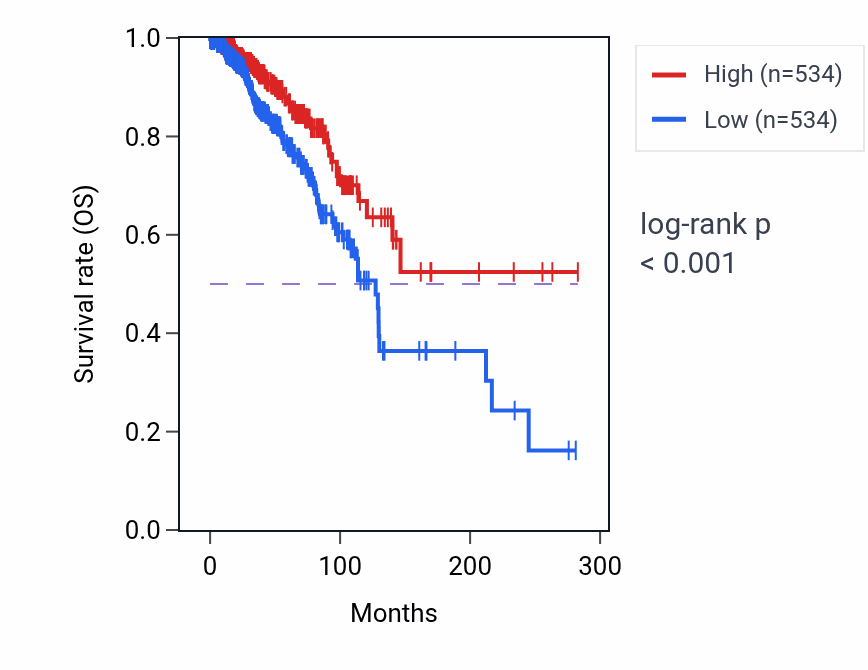Kaplan&ndash;Meier survival curve for SVOPL RNA expression in BRCA: high vs low expression groups.