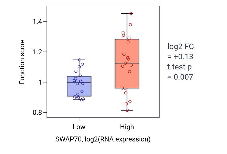 Box plot of Positive regulation of mast cell chemotaxis in SWAP70-low vs SWAP70-high samples in BONE.