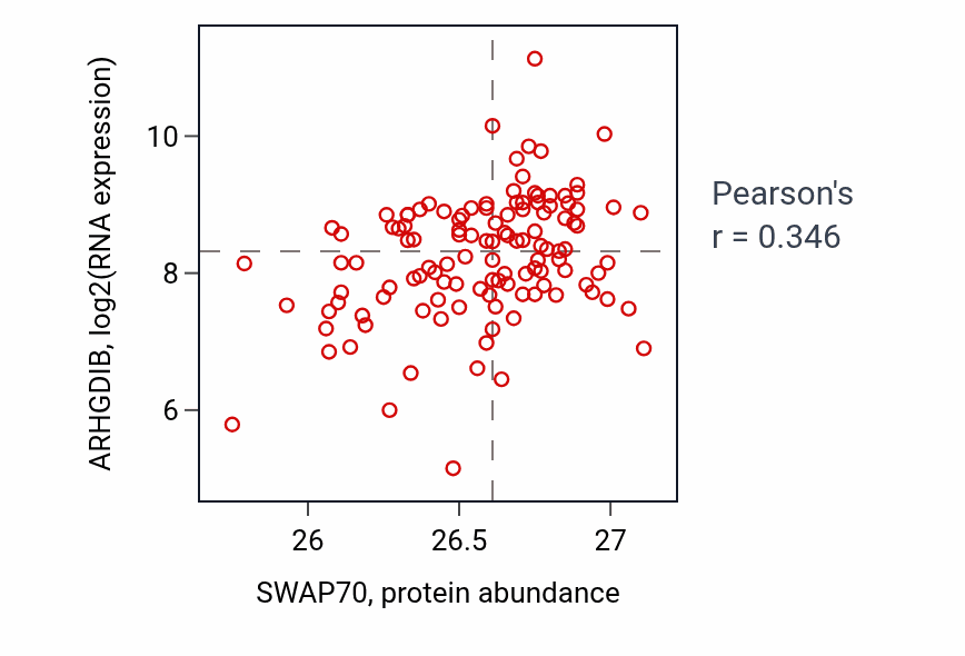 Per-sample scatter of SWAP70 vs ARHGDIB in BRCA (Pearson r = 0.35).