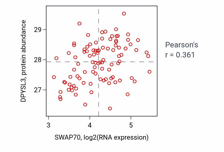 Per-sample scatter of SWAP70 vs DPYSL3 in COAD (Pearson r = 0.36).