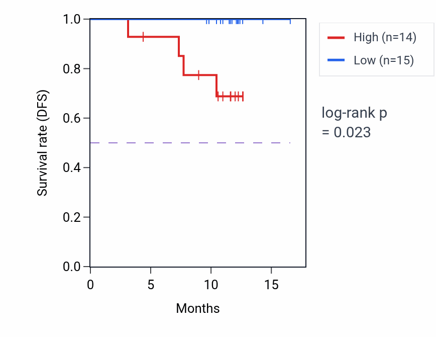 Kaplan&ndash;Meier survival curve for SWAP70 mass-spec protein-high vs -low samples in COAD.