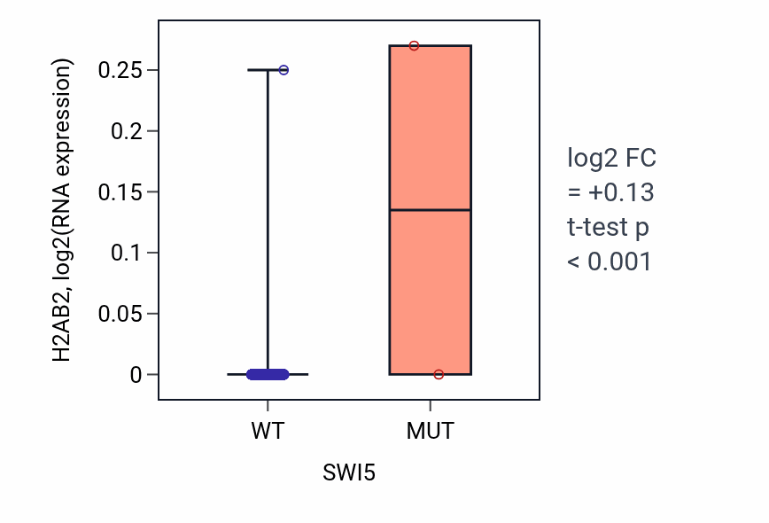 Box plot of H2AB2 in SWI5-low vs SWI5-high samples in BRCA.