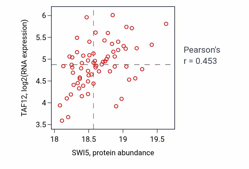 Per-sample scatter of SWI5 vs TAF12 in BRCA (Pearson r = 0.45).