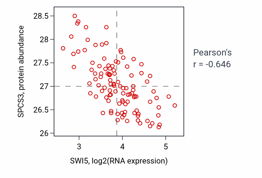 Per-sample scatter of SWI5 vs SPCS3 in LSCC (Pearson r = -0.65).