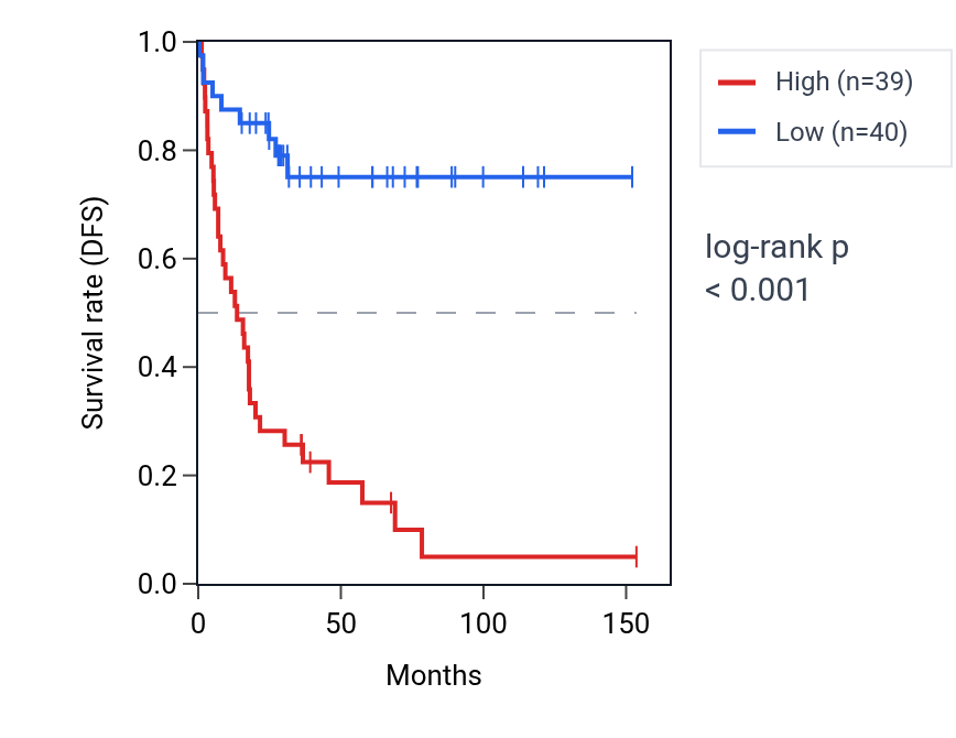 Kaplan&ndash;Meier survival curve for SWI5 RNA expression in ACC: high vs low expression groups.