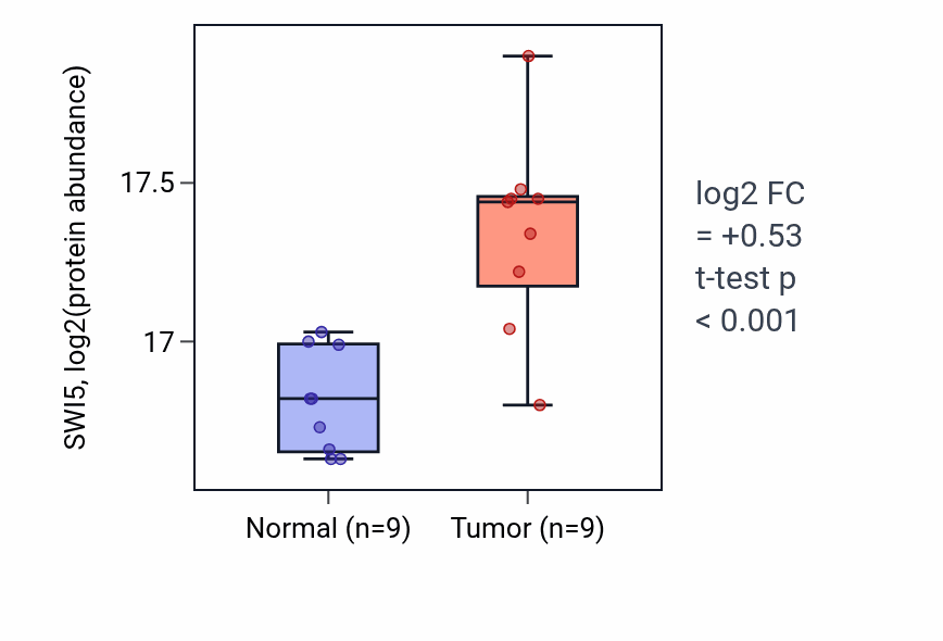 Tumor-vs-normal mass-spec protein box plot for SWI5 in CCRCC.