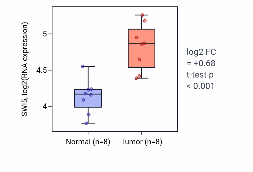 Tumor-vs-normal expression box plot for SWI5 RNA in COAD.