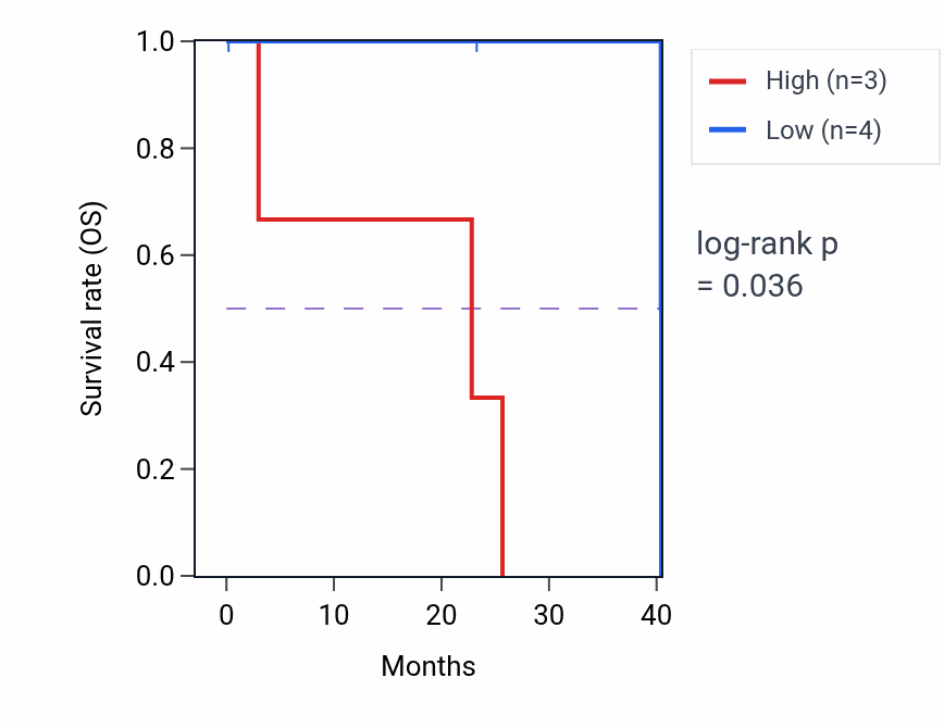 Kaplan&ndash;Meier survival curve for SWI5 mass-spec protein-high vs -low samples in CCRCC.