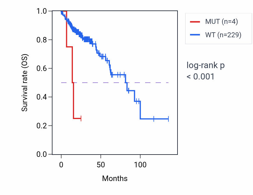 Kaplan&ndash;Meier survival curve for SWI5 mutant vs wild-type samples in COAD.