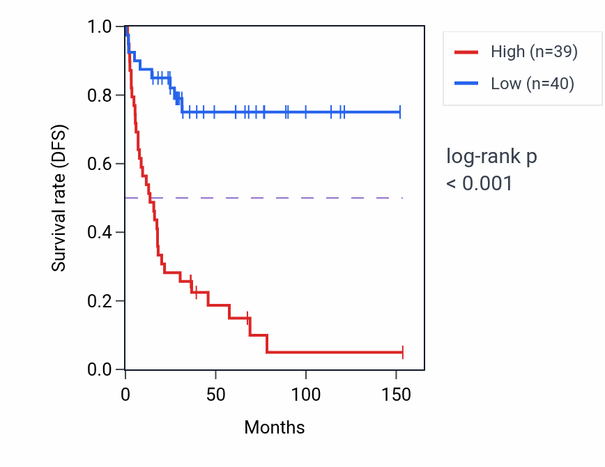 Kaplan&ndash;Meier survival curve for SWI5 RNA-high vs -low samples in ACC.