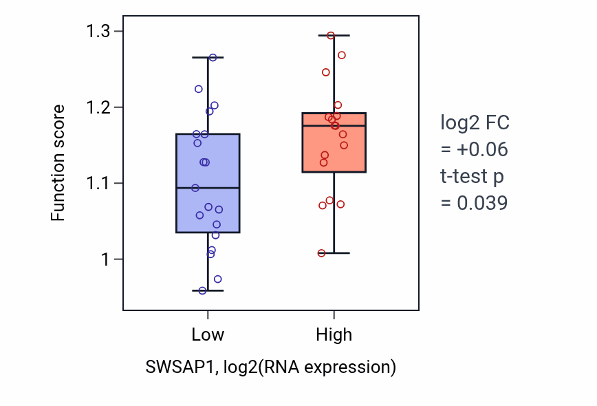 Box plot of Regulation of protein localization to chromatin in SWSAP1-low vs SWSAP1-high samples in URINARY_TRACT.