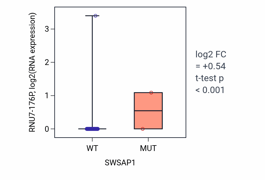 Box plot of RNU7-176P in SWSAP1-low vs SWSAP1-high samples in COAD.