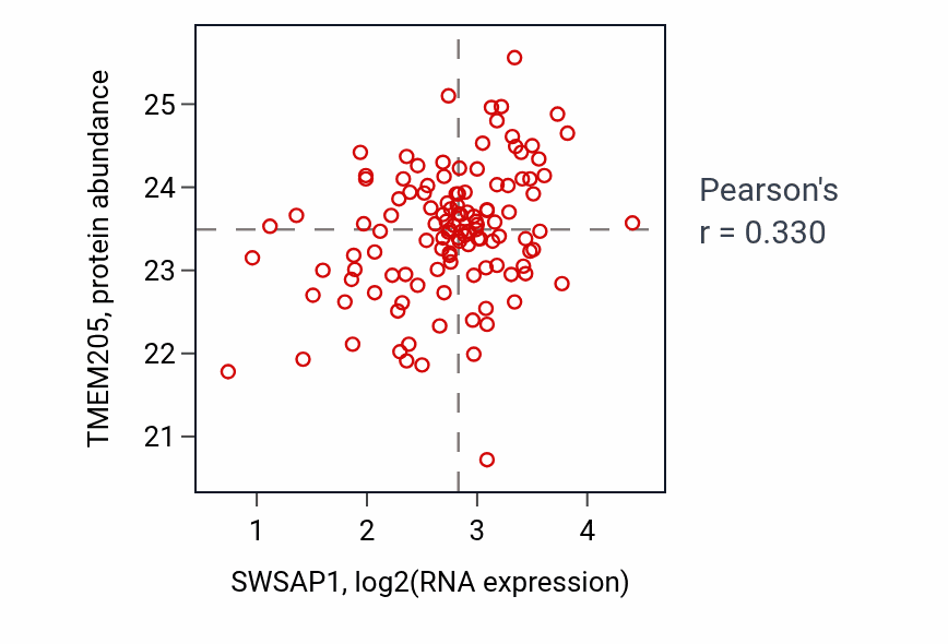 Per-sample scatter of SWSAP1 vs TMEM205 in BRCA (Pearson r = 0.33).