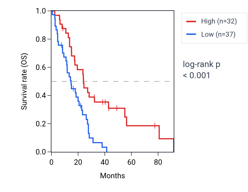 Kaplan&ndash;Meier survival curve for SWSAP1 RNA expression in MESO: high vs low expression groups.