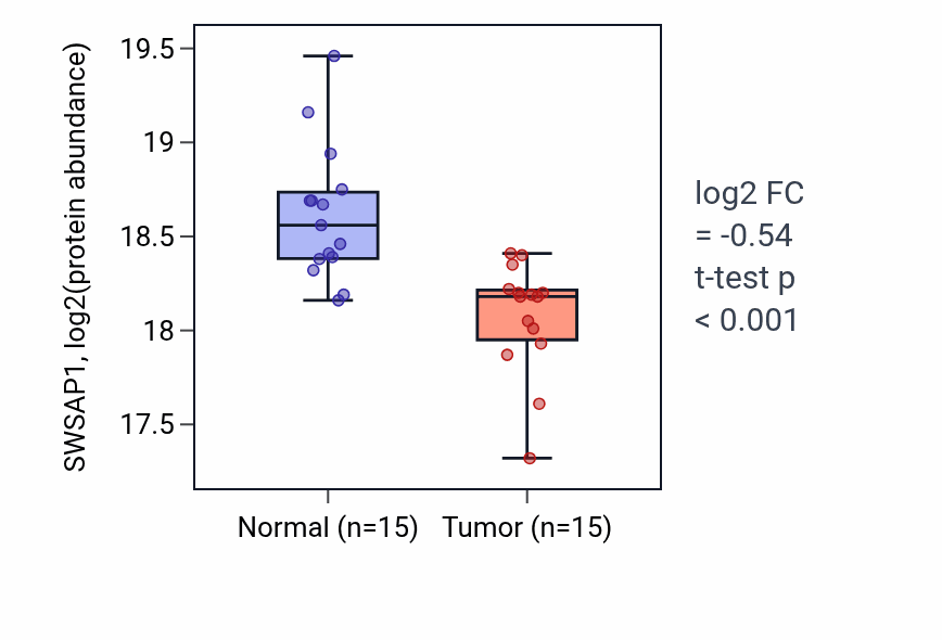 Tumor-vs-normal mass-spec protein box plot for SWSAP1 in LUAD.