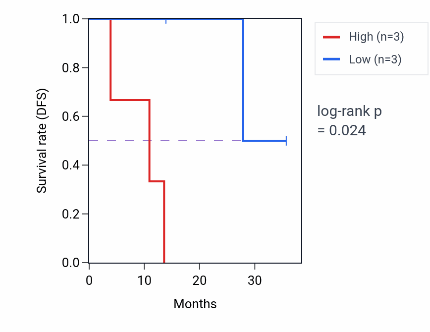 Kaplan&ndash;Meier survival curve for SWSAP1 mass-spec protein-high vs -low samples in LUAD.