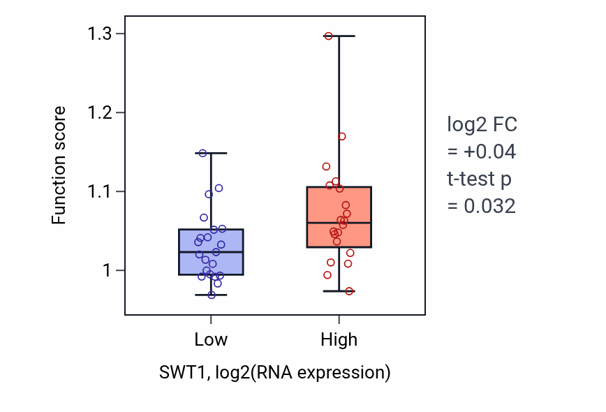 Box plot of Regulation of autophagosome assembly in SWT1-low vs SWT1-high samples in STOMACH.