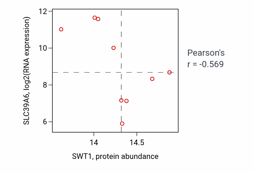 Per-sample scatter of SWT1 vs SLC39A6 in BRCA (Pearson r = -0.57).