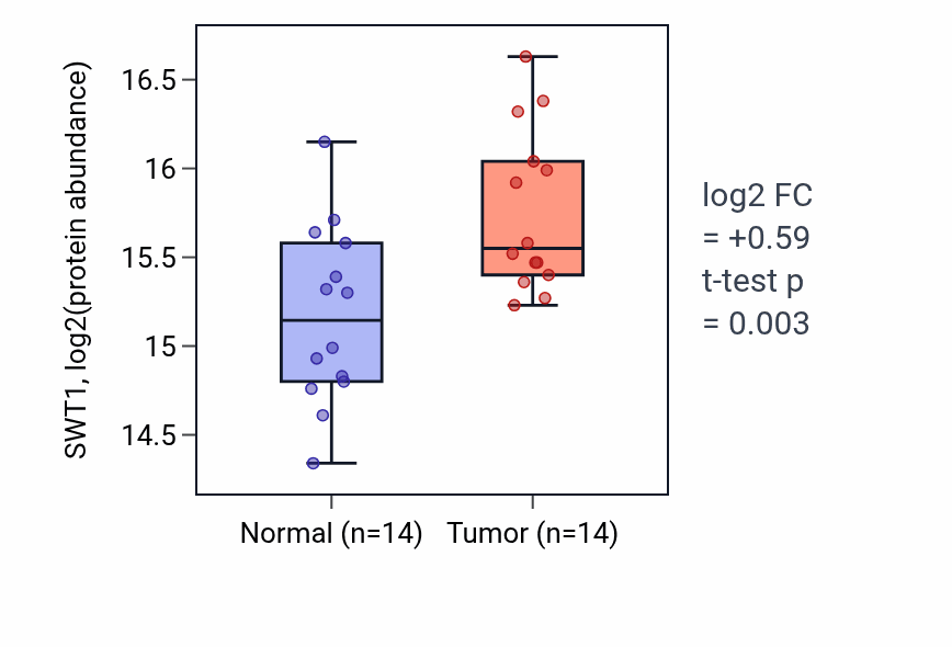 Tumor-vs-normal mass-spec protein box plot for SWT1 in LSCC.
