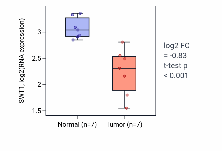 Tumor-vs-normal expression box plot for SWT1 RNA in THCA.