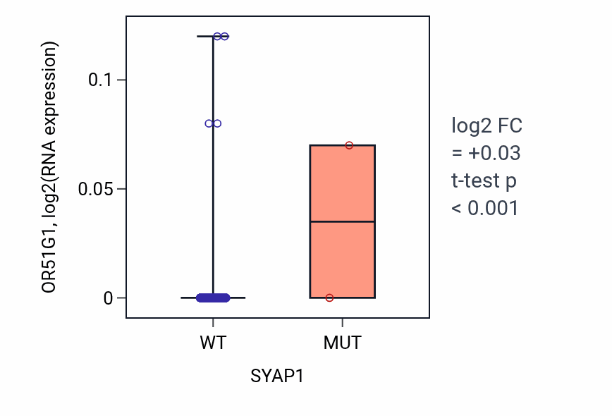 Box plot of OR51G1 in SYAP1-low vs SYAP1-high samples in BRCA.