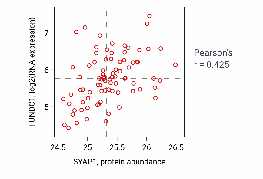 Per-sample scatter of SYAP1 vs FUNDC1 in OV (Pearson r = 0.42).