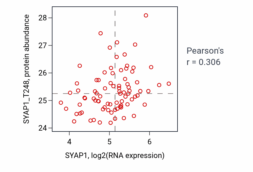 Per-sample scatter of SYAP1 vs SYAP1_T248 in OV (Pearson r = 0.31).