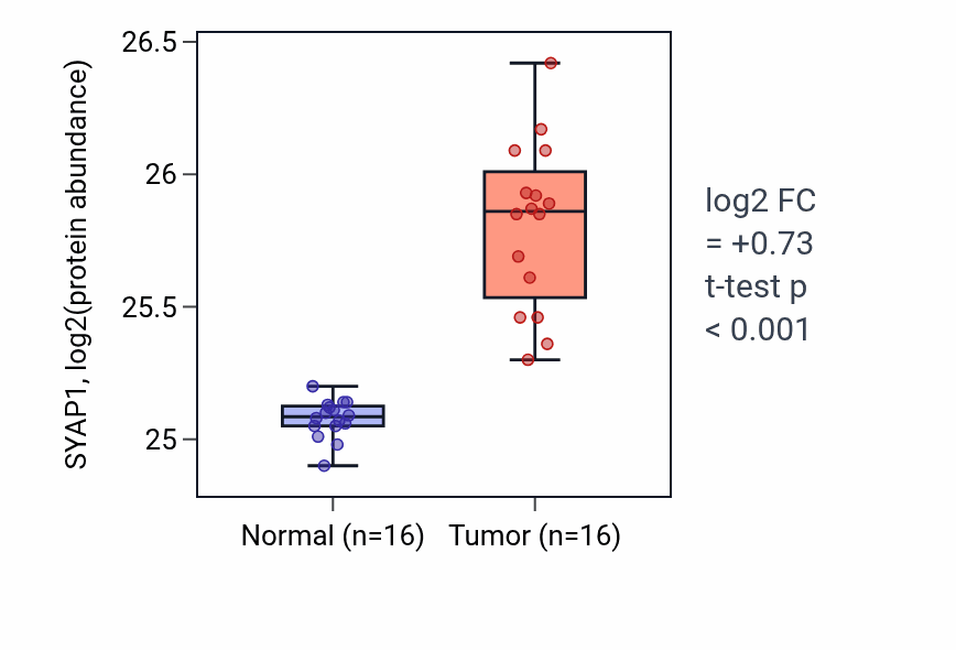 Tumor-vs-normal mass-spec protein box plot for SYAP1 in LUAD.