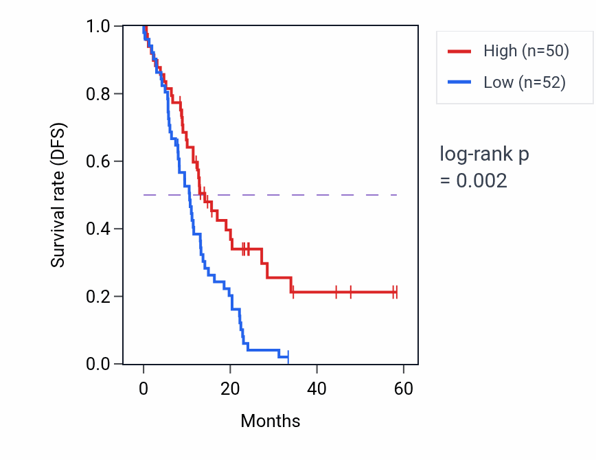 Kaplan&ndash;Meier survival curve for SYAP1 mass-spec protein-high vs -low samples in PDAC.