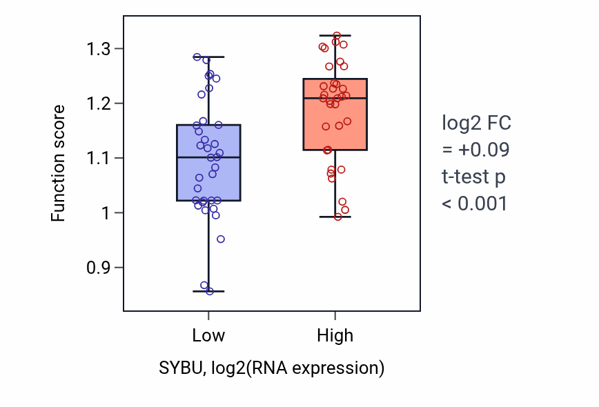 Box plot of UDP-galactose transmembrane transport in SYBU-low vs SYBU-high samples in LARGE_INTESTINE.