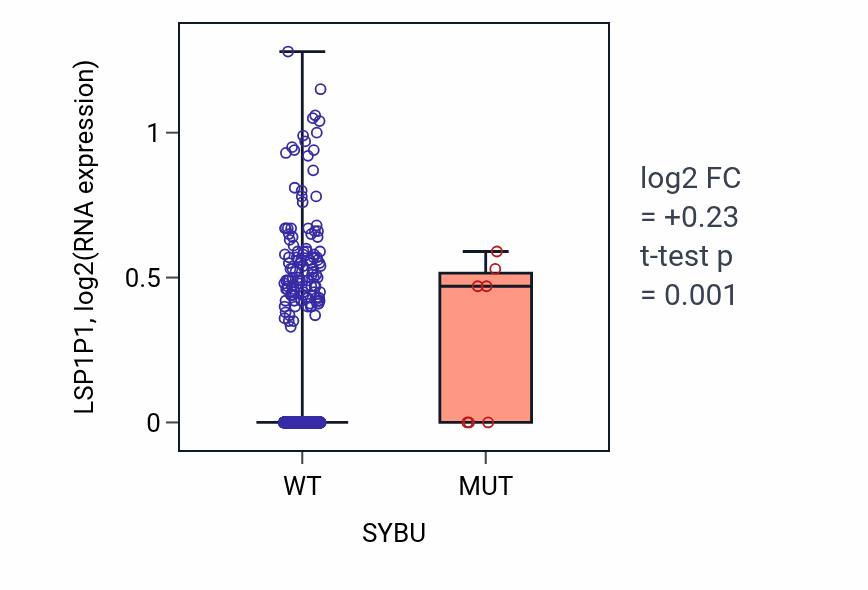 Box plot of LSP1P1 in SYBU-low vs SYBU-high samples in BRCA.