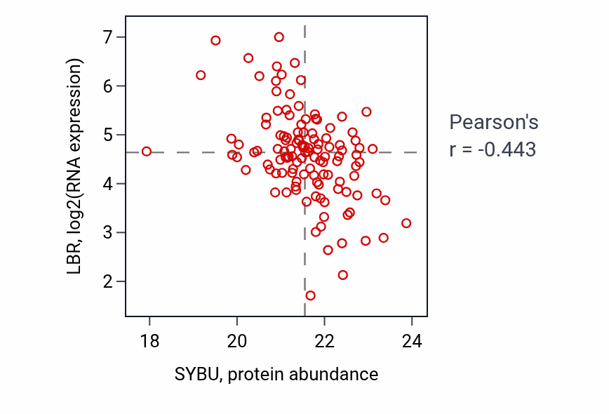 Per-sample scatter of SYBU vs LBR in BRCA (Pearson r = -0.44).
