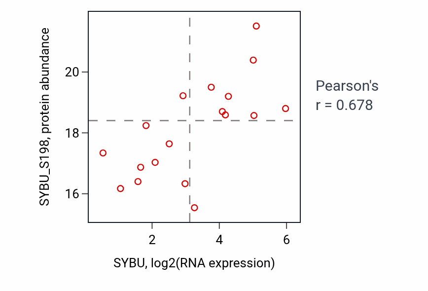 Per-sample scatter of SYBU vs SYBU_S198 in OV (Pearson r = 0.68).