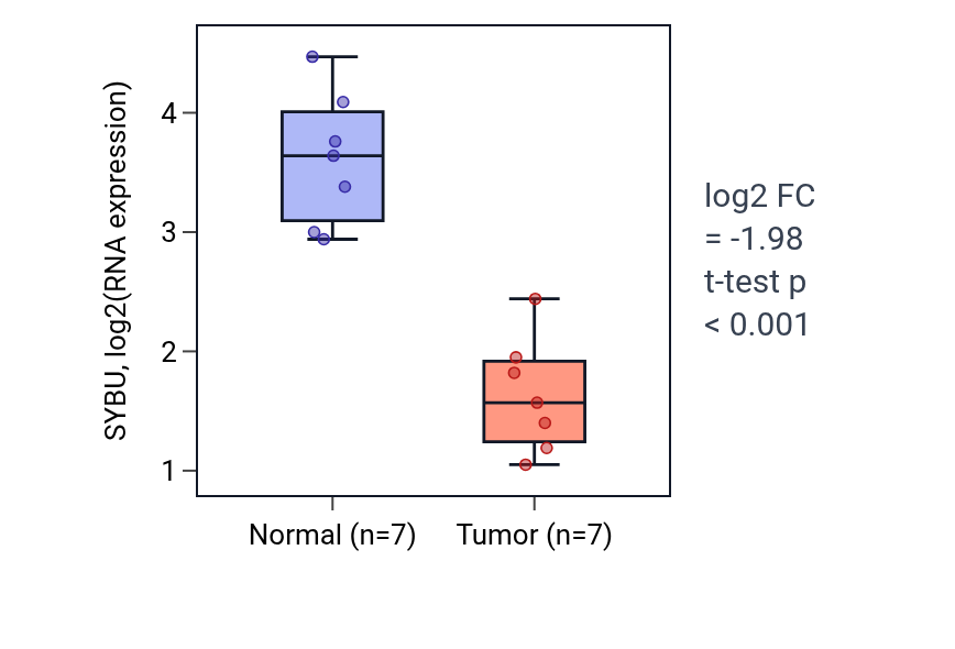 Tumor-vs-normal expression box plot for SYBU in THCA.