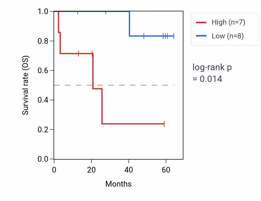 Kaplan&ndash;Meier survival curve for SYBU mass-spec protein-high vs -low samples in CCRCC.