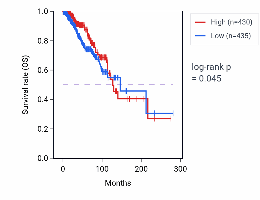 Kaplan&ndash;Meier survival curve for SYBU RNA-high vs -low samples in BRCA.