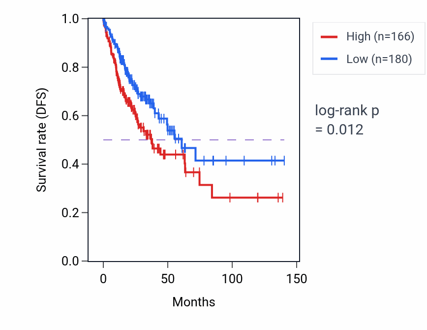 Kaplan&ndash;Meier survival curve for SYCE1 RNA expression in COAD: high vs low expression groups.