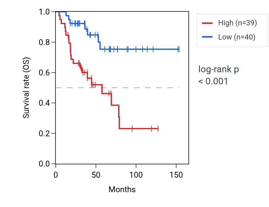 Kaplan&ndash;Meier survival curve for SYCE1L RNA expression in ACC: high vs low expression groups.