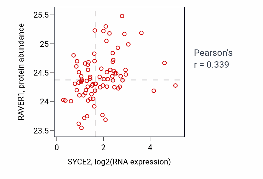 Per-sample scatter of SYCE2 vs RAVER1 in OV (Pearson r = 0.34).