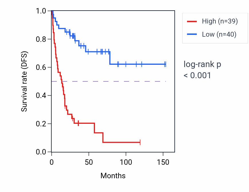 Kaplan&ndash;Meier survival curve for SYCE2 RNA-high vs -low samples in ACC.
