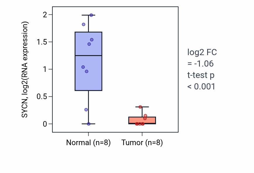 Tumor-vs-normal expression box plot for SYCN in ESCA.