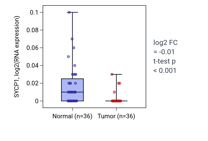 Tumor-vs-normal expression box plot for SYCP1 in KIRC.