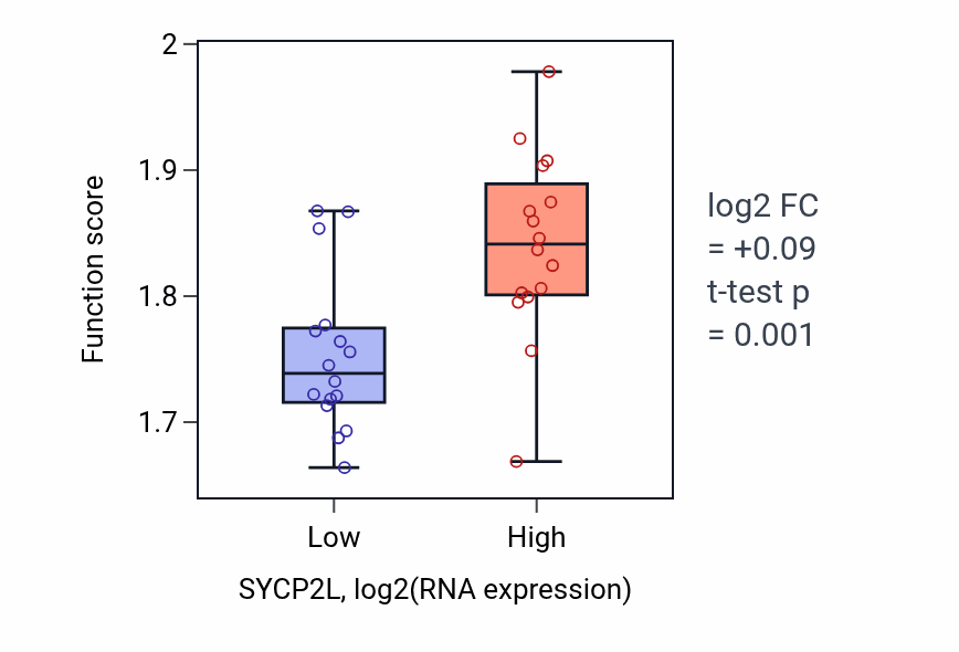 Box plot of Cytoplasmic translation in SYCP2L-low vs SYCP2L-high samples in OESOPHAGUS.