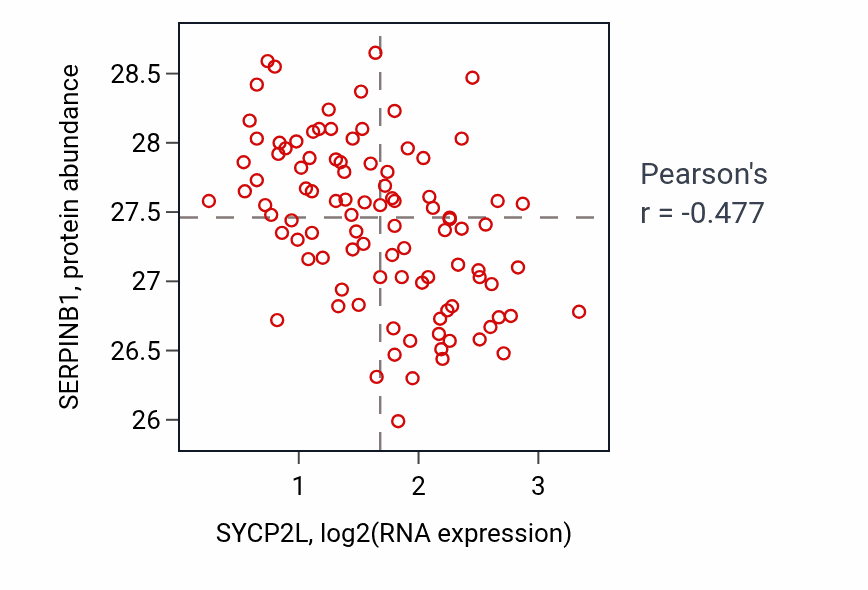 Per-sample scatter of SYCP2L vs SERPINB1 in GBM (Pearson r = -0.48).
