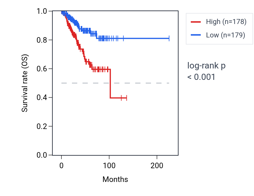 Kaplan&ndash;Meier survival curve for SYCP2L RNA expression in UCEC: high vs low expression groups.